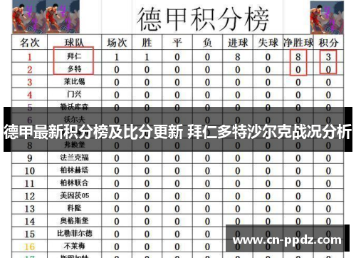 德甲最新积分榜及比分更新 拜仁多特沙尔克战况分析 德甲最新积分榜及比分更新 拜仁多特沙尔克战况分析