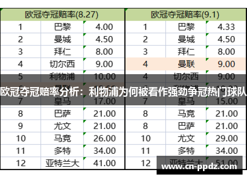 欧冠夺冠赔率分析:利物浦为何被看作强劲争冠热门球队 欧冠夺冠赔率分析:利物浦为何被看作强劲争冠热门球队